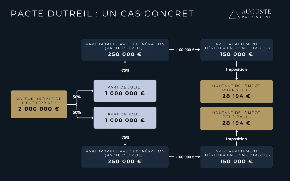Exemple de donation d'entreprise avec le pacte Dutreil