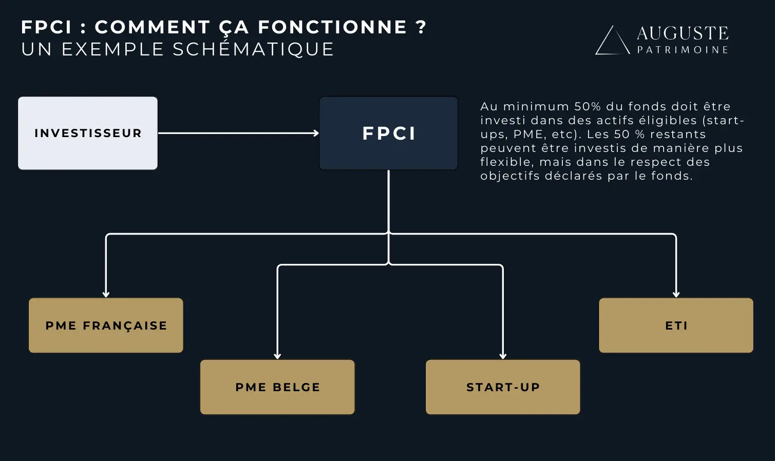 Un schéma du fonctionnement d'une FPCI