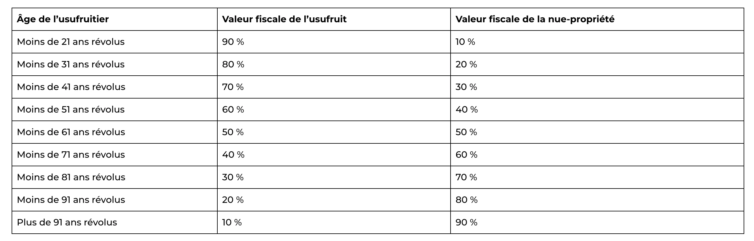 Barème de l'usufruit et nue-propriété