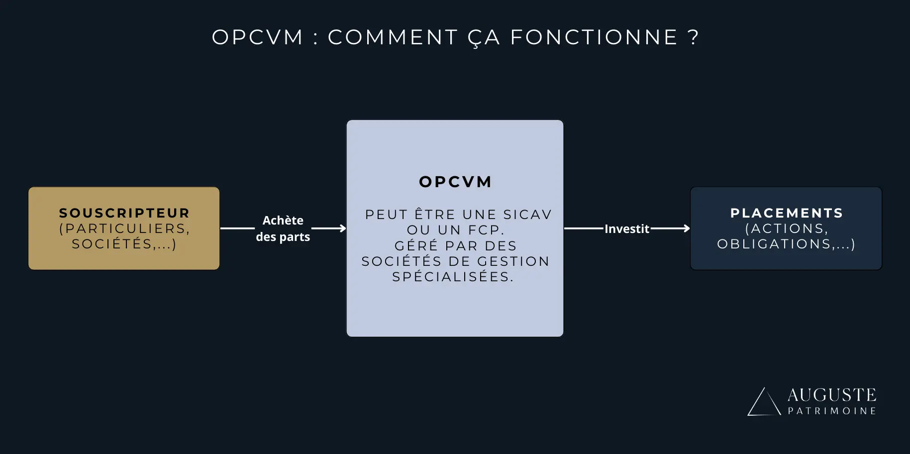 Un schéma explicatif du fonctionnement d'un OPCVM