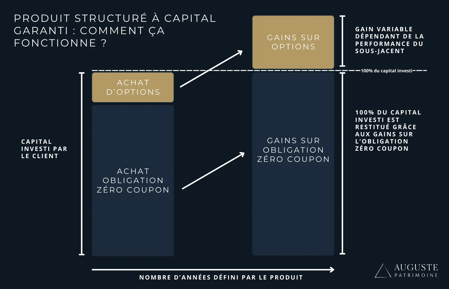Produit structuré à capital garanti : schéma explicatif