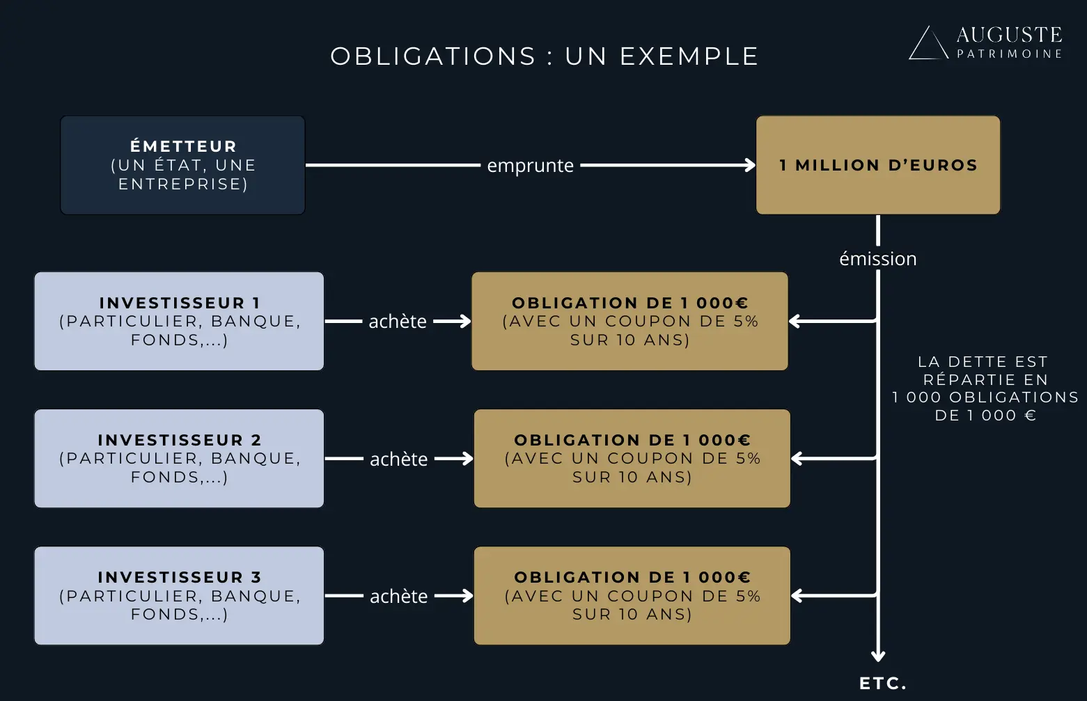 Un schéma du fonctionnement des obligations