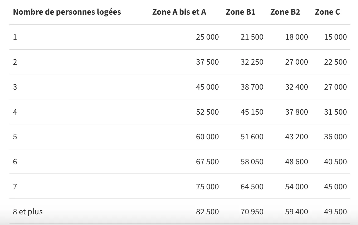 Plafond de revenus pour un PTZ avec une quotité à 50%