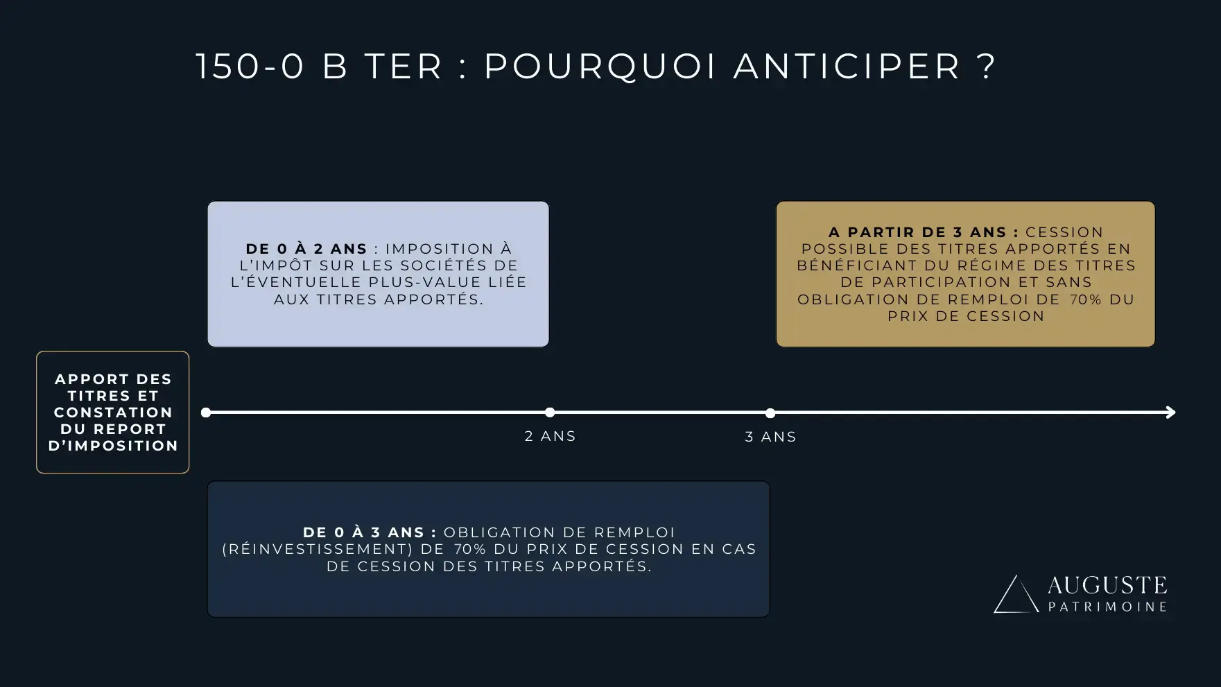 Le calendrier du 150-0 B ter