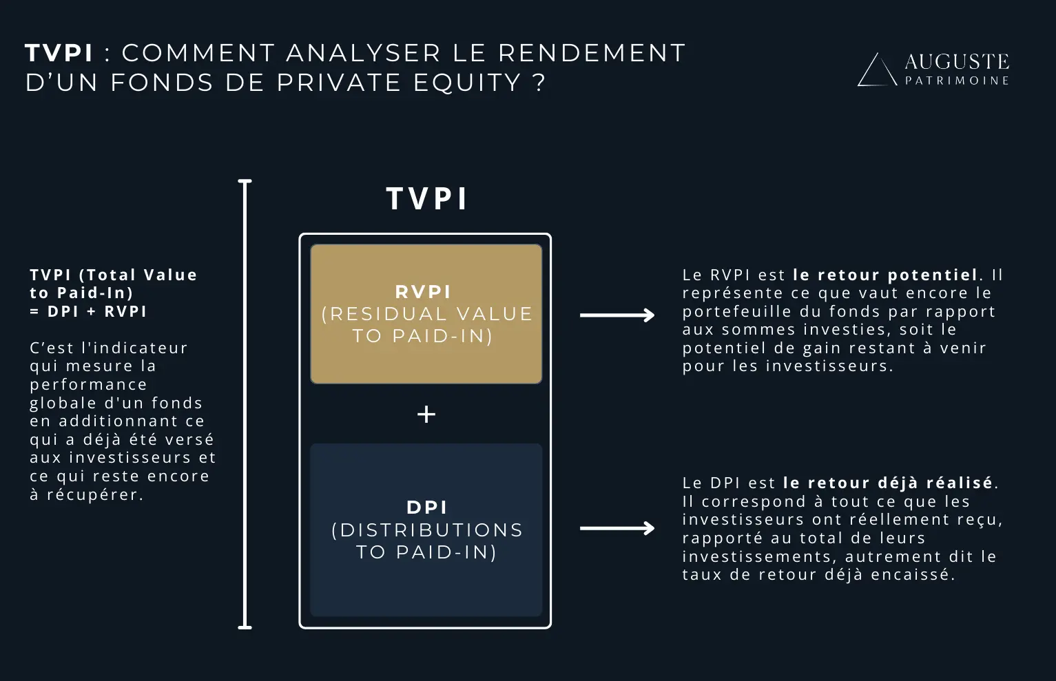 Un schéma expliquant ce qu'est le TVPI