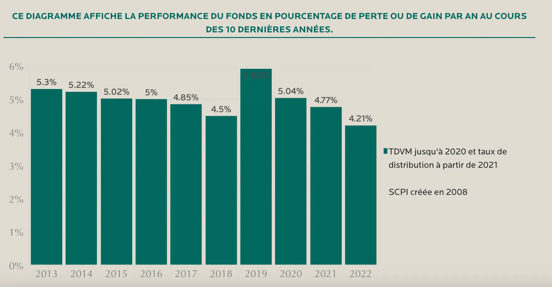 Performance de la SCPI Primopierre