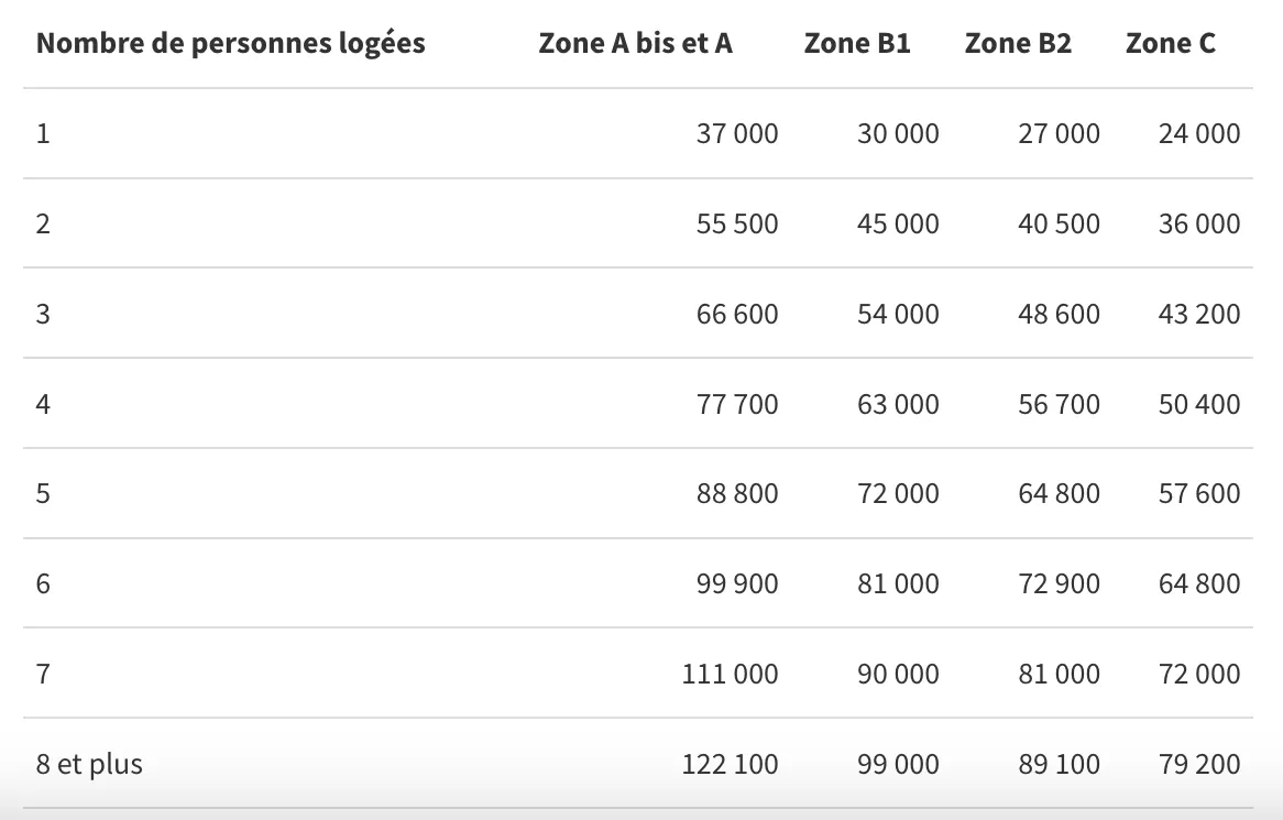 Plafond de revenus pour un PTZ avec une quotité à 40%