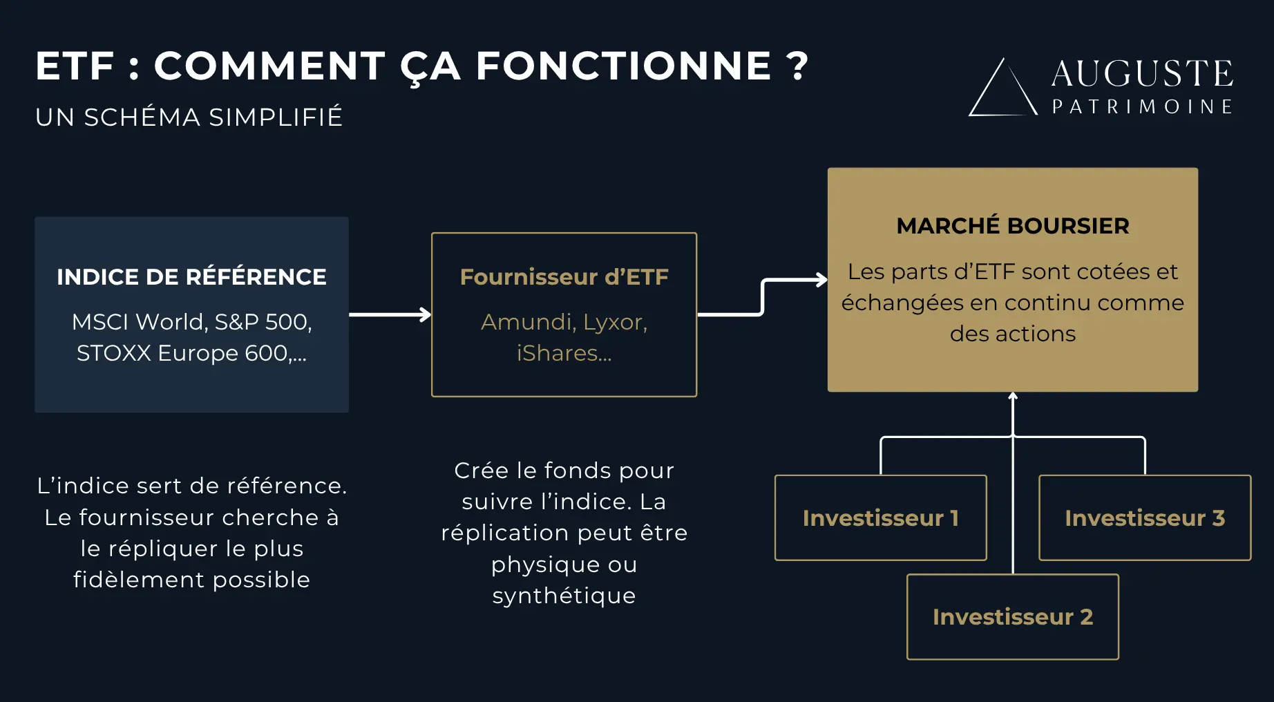 Un schéma synthétique expliquant le fonctionnement d'un ETF