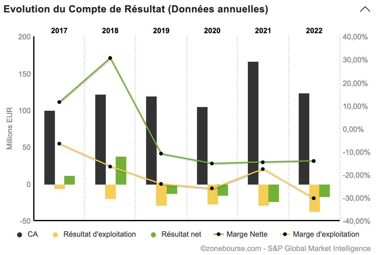 Résultats financiers de la Lazio de Rome