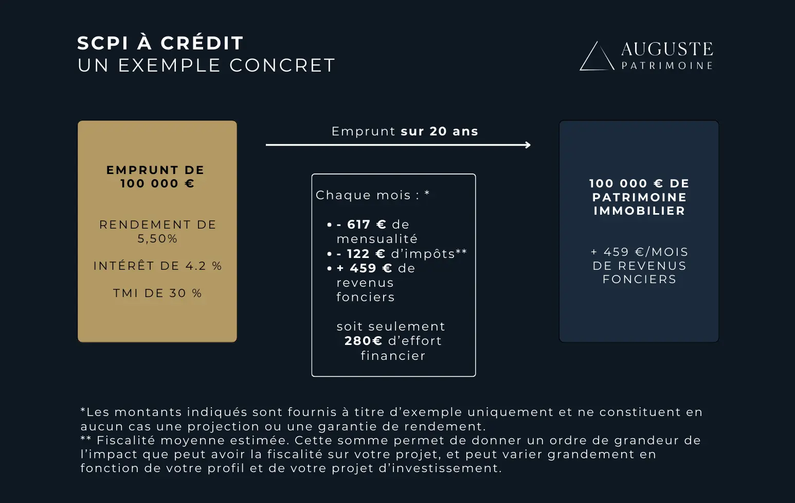 Un exemple concret d'un investissement dans une scpi à crédit