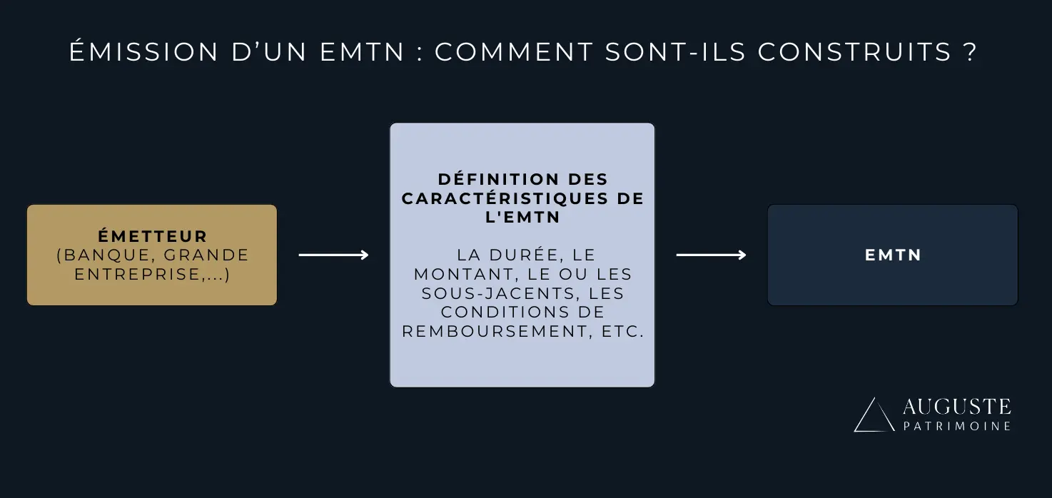 Explication du fonctionnement de l'émission d'un EMTN