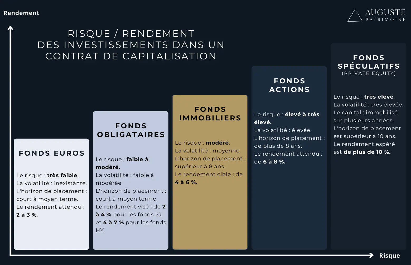 Un schéma récapitulant le ration risque/rendement des investissement possibles dans un contrat de capitalisation