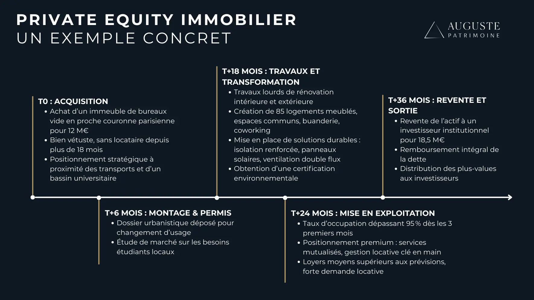 Un exemple illustré d'un investissement en private equity
