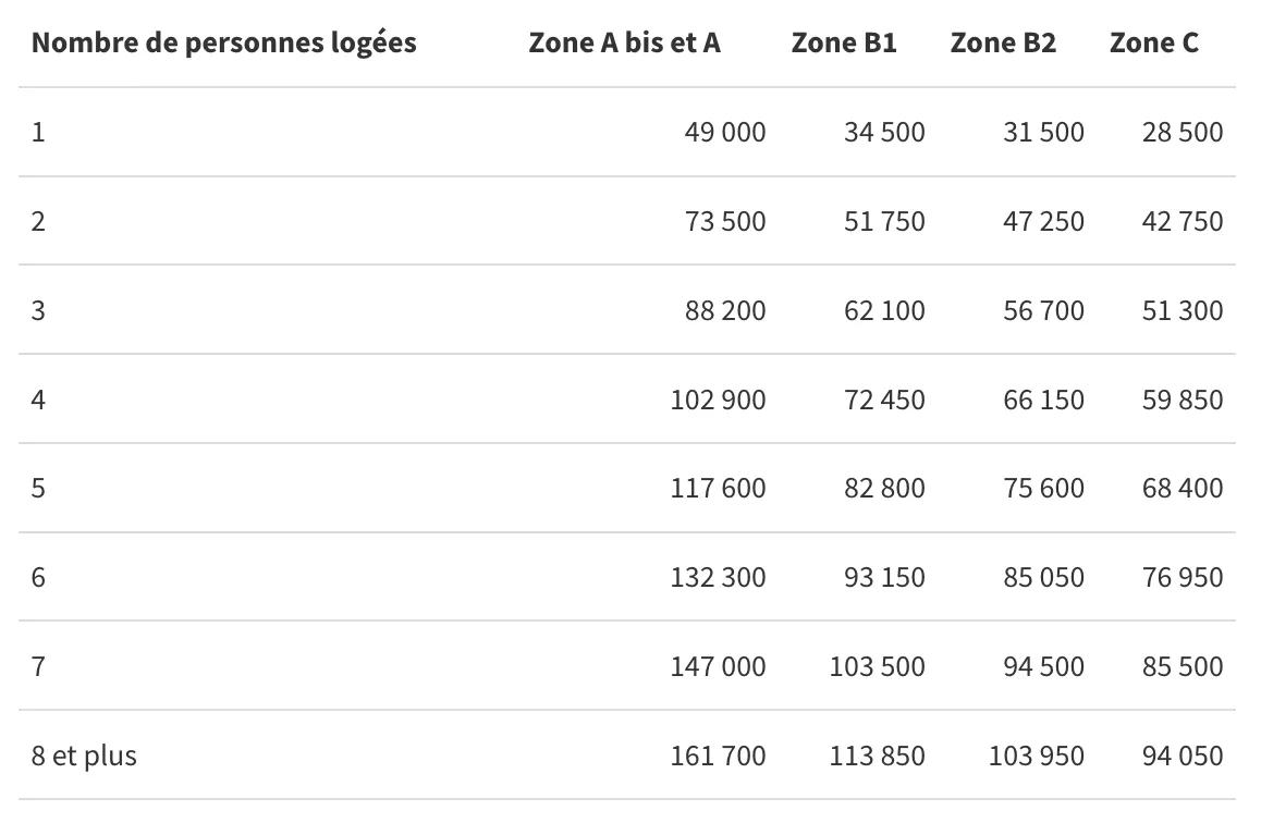 Plafond de revenus pour un PTZ avec une quotité à 20%