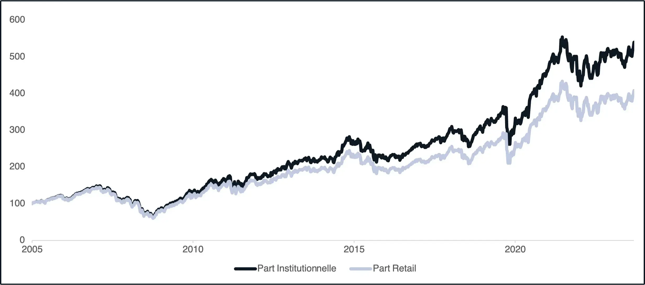L'évolution des rendements sur une part institutionnels vs une part retail