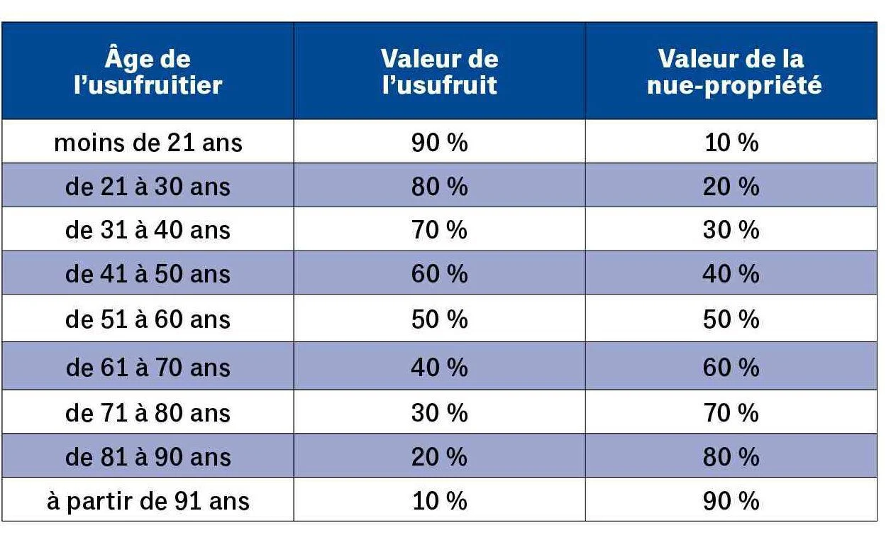 Barème de l'usufruit