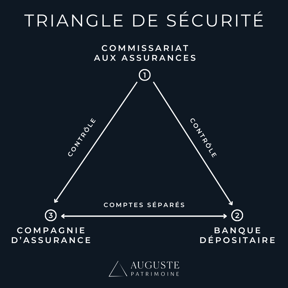 Le triangle de sécurité dans le cadre d'une assurance vie luxembourgeoise