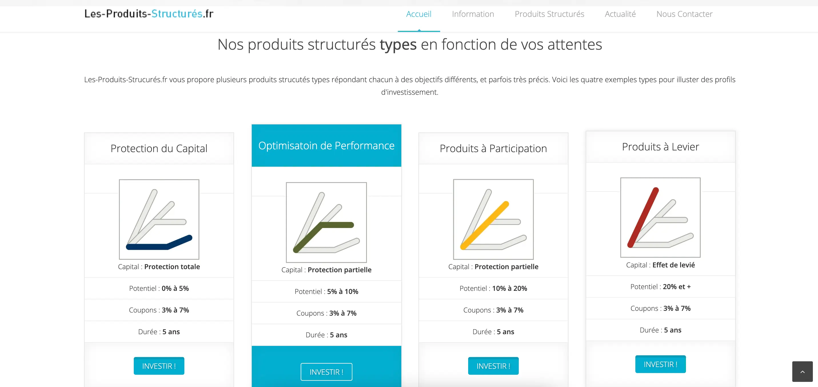 les-produits-structurés.com, types de produit structuré