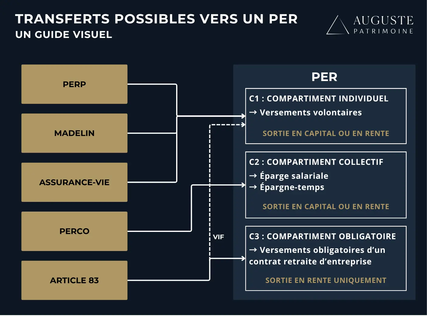 Un guide visuel résumant les transferts possible vers un PER, en fonction de leur compartiment d'arrivée