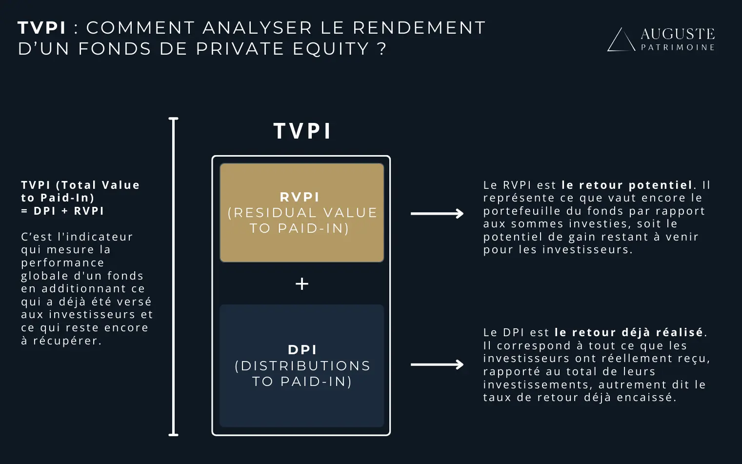Une explication imagée du TVPI