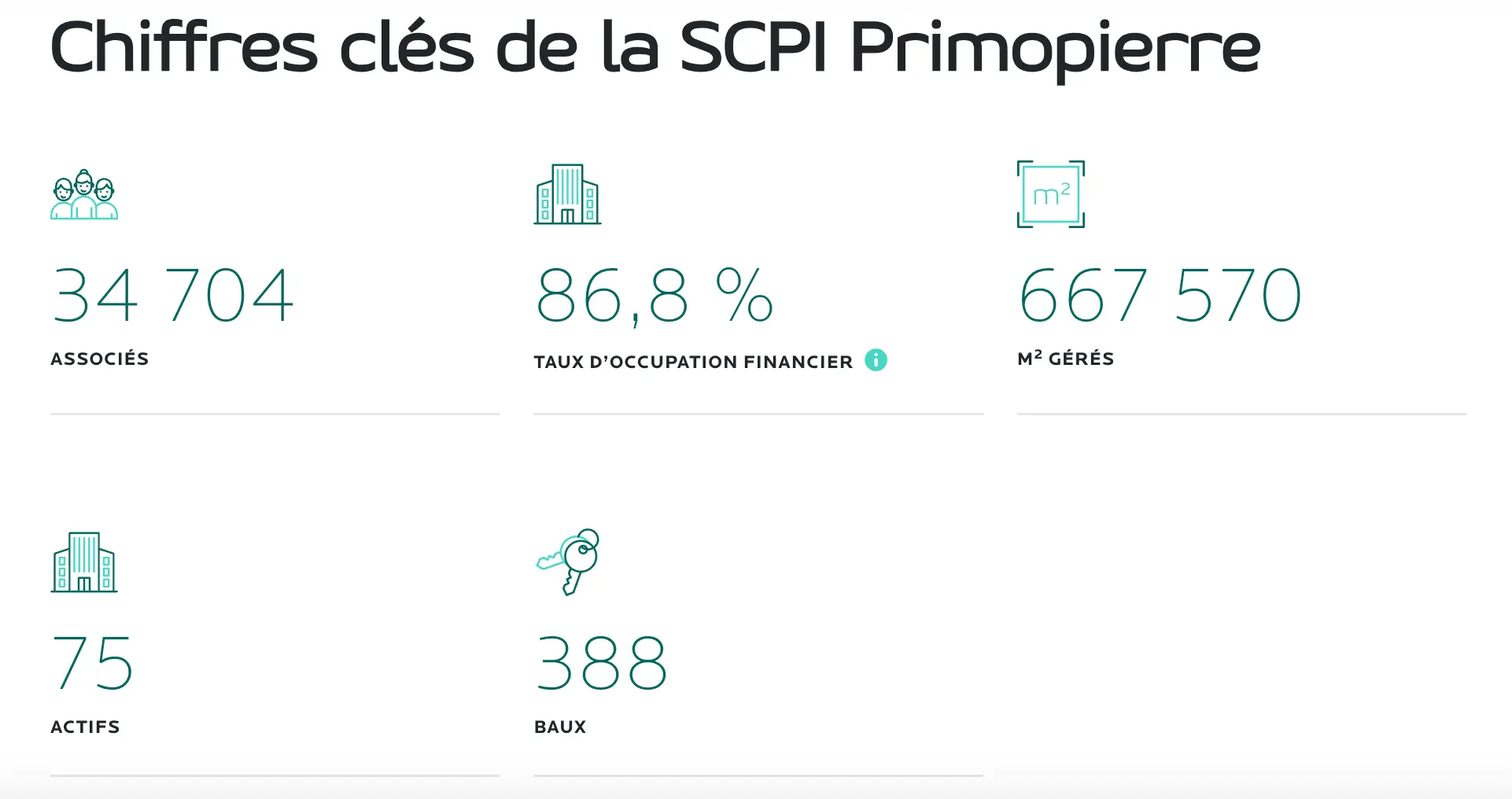 Chiffres clés de la SCPI Primopierre