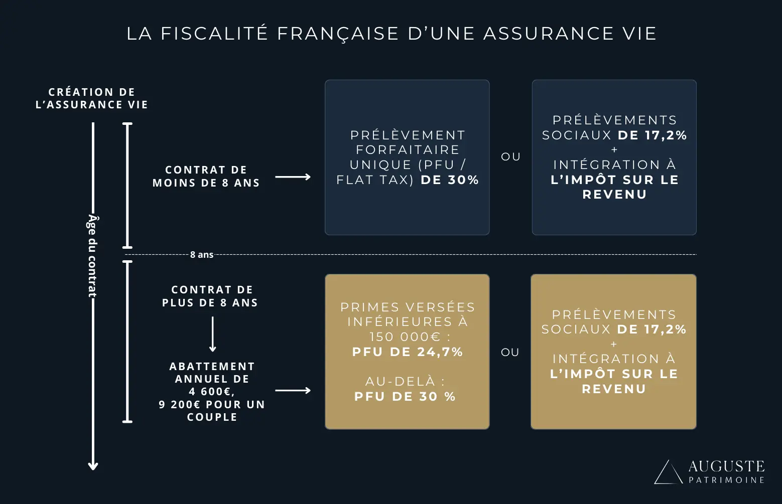 La fiscalité d'une assurance-vie en France, résumé en image