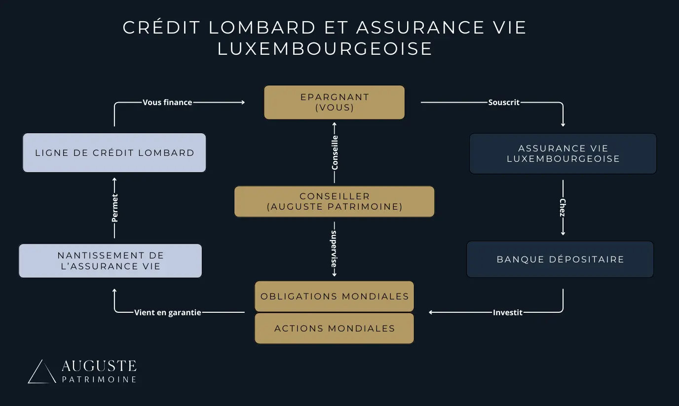 Un schéma décrivant le fonctionnement du crédit lombard dans le cadre d'une assurance vie