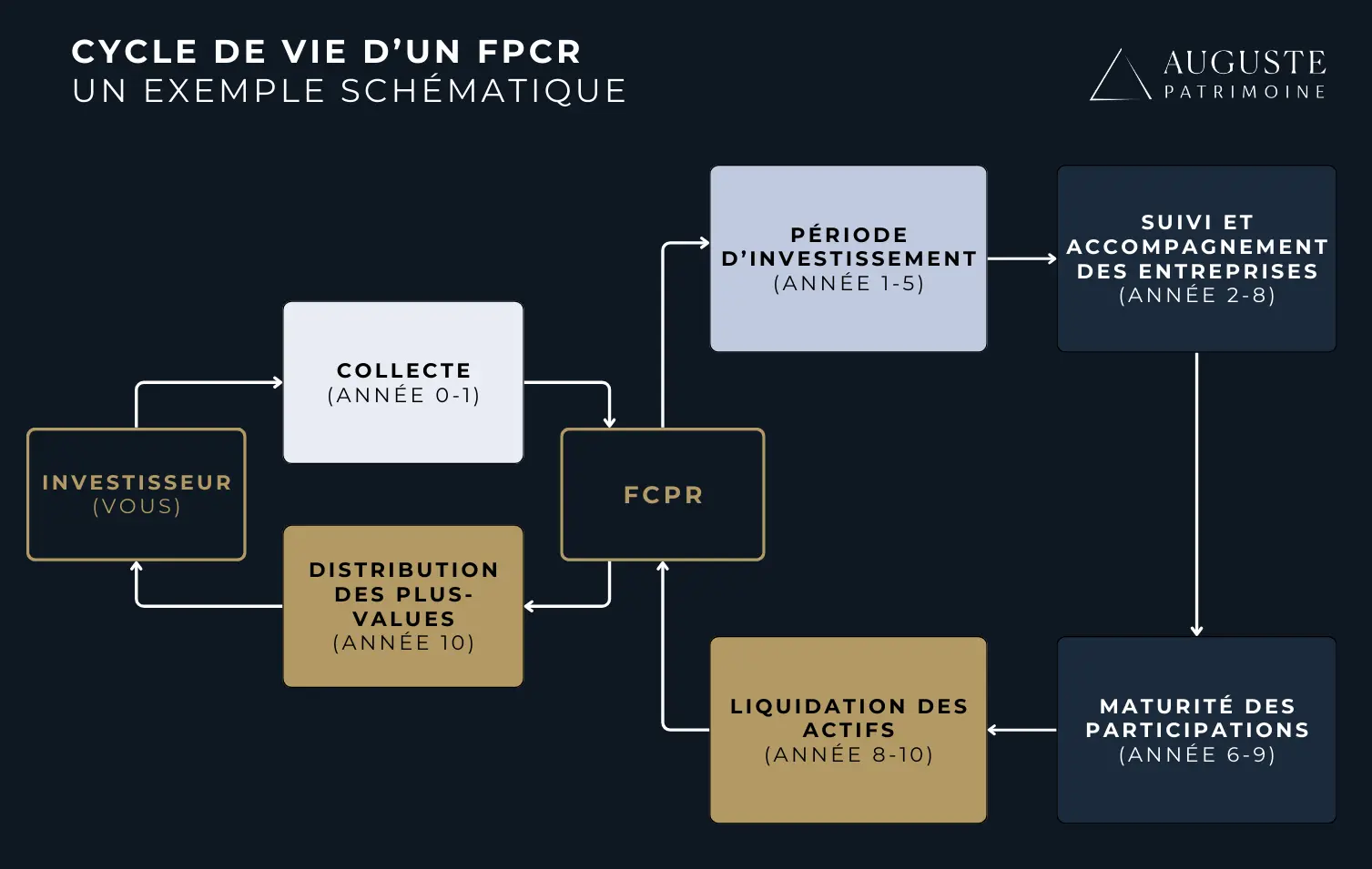 Un exemple schématique du cycle de vie d'un FPCR