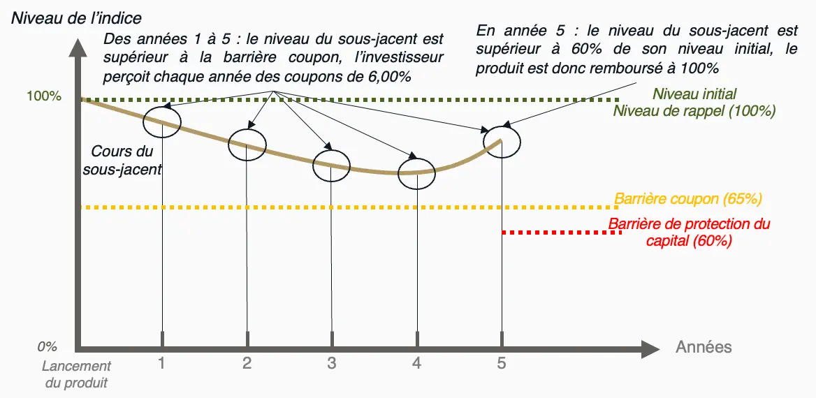 Un schéma donnant un exemple de fonctionnement d'un fonds structuré