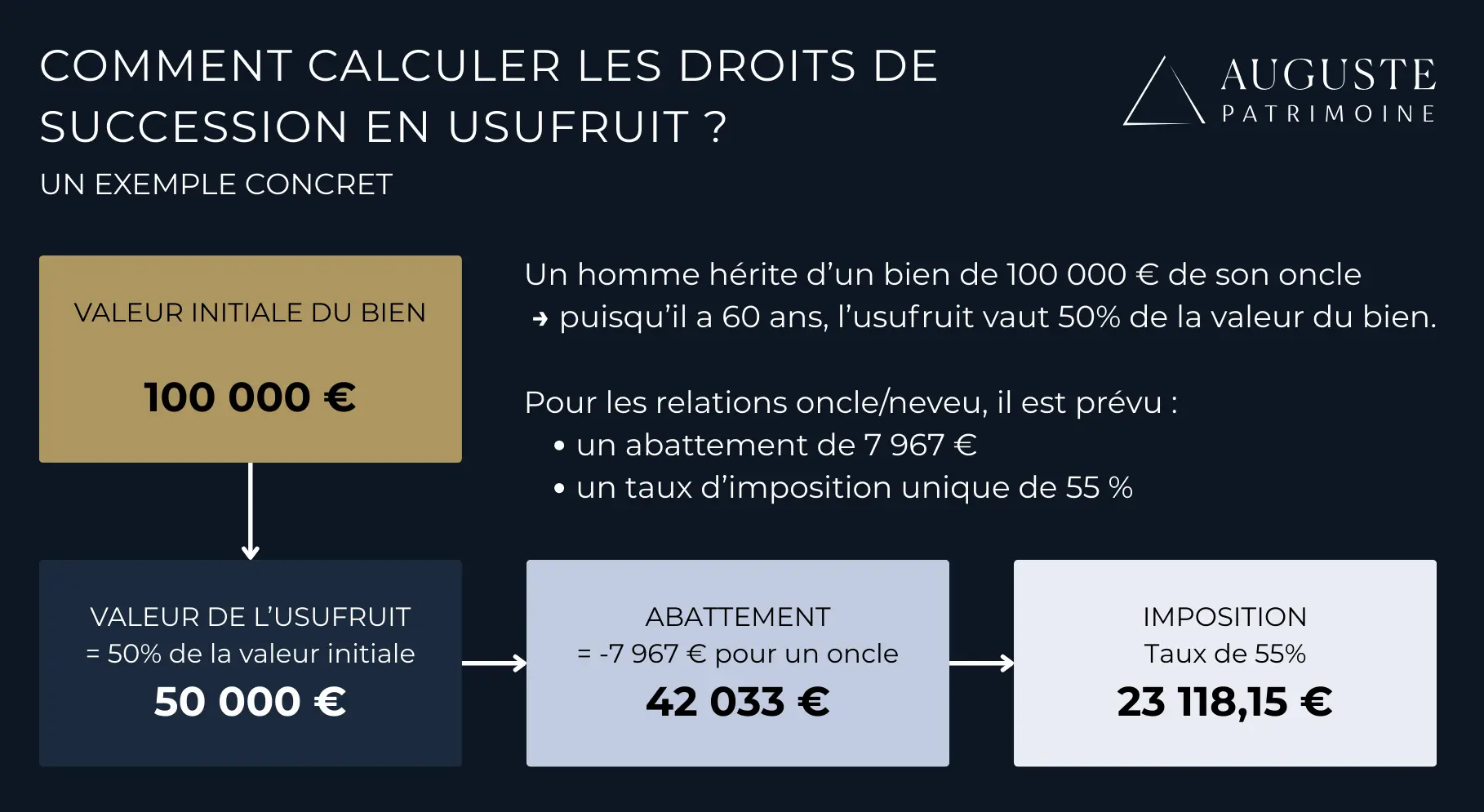 Un exemple schématique de calcul des droits de succession d'un bien en usufruit