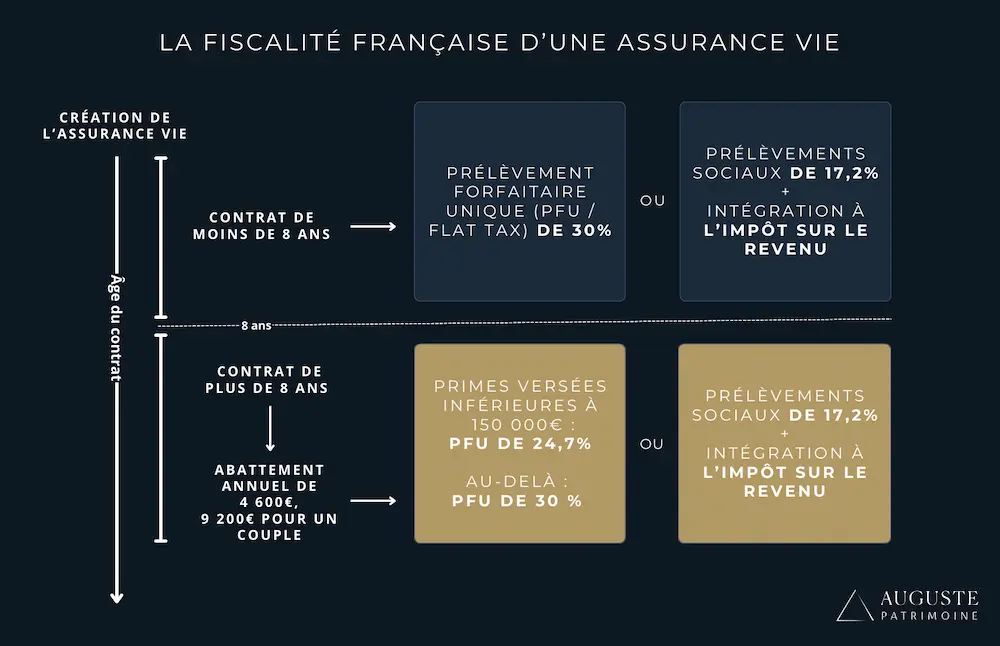 Un schéma détaillant le fonctionnement de la fiscalité d'une assurance vie
