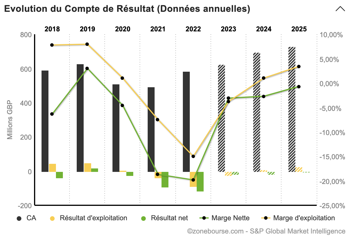 Résultats financiers de Manchester United