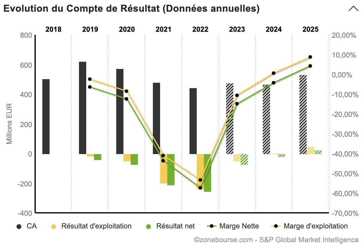 Résultats financiers de la Juventus de Turin