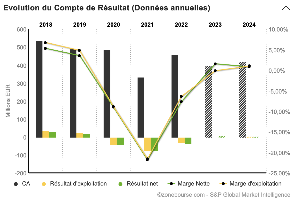 Résultats financiers du Borrussia Dortmund