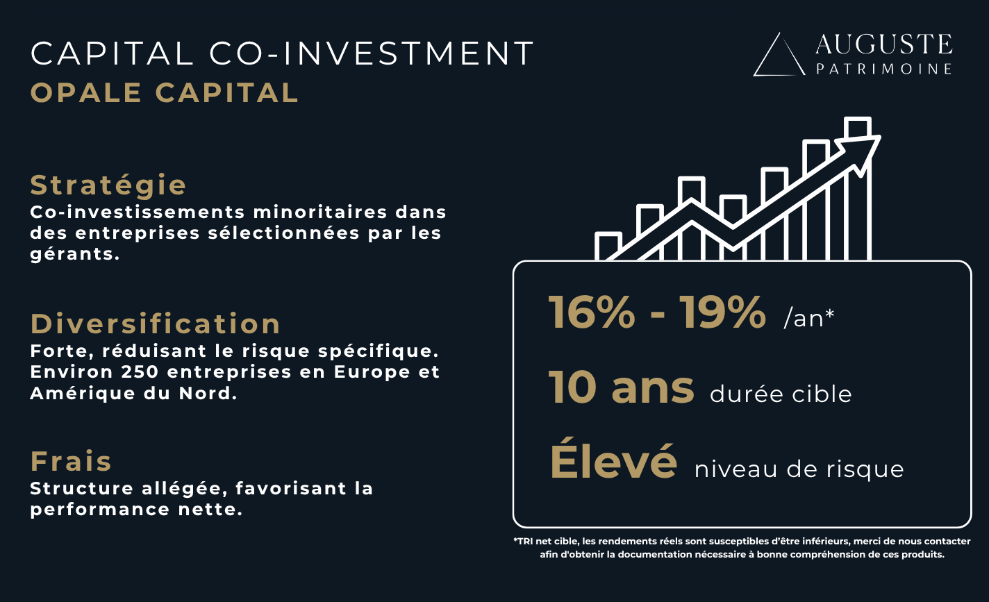 Résumé du fonds de private equity "Capital Co-investment" d'Opale Capital