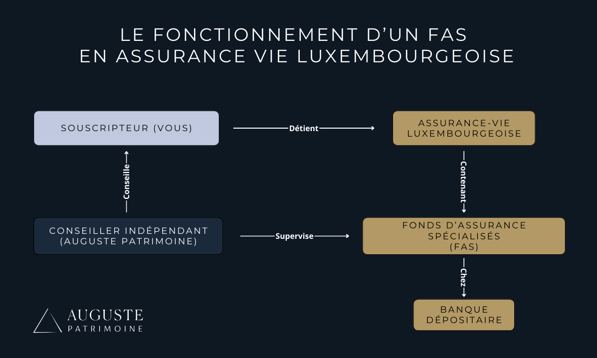 Le fonctionnement d'un fas en assurance vie luxembourgeoise