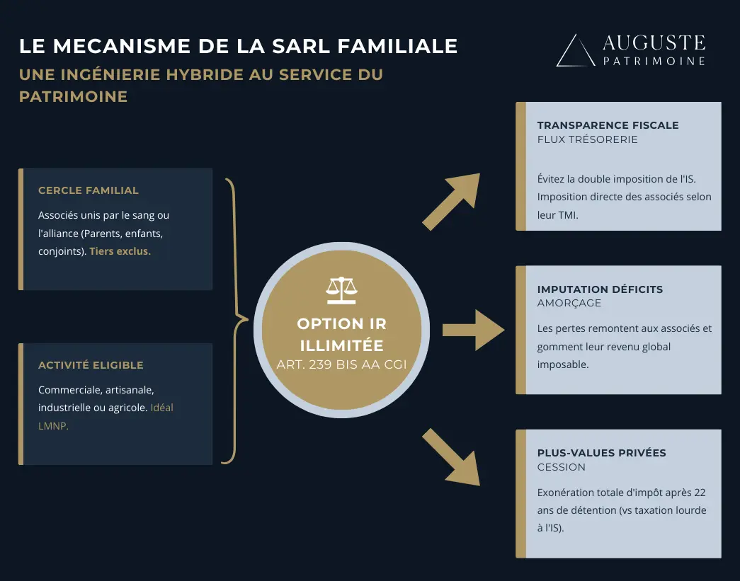 mécanisme de la SARL familiale