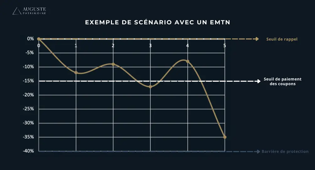 Un exemple de scénario avec un EMTN