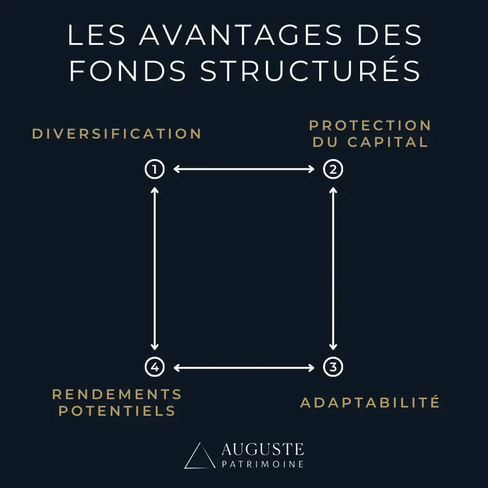 Les quatre avantages principaux des fonds structurés
