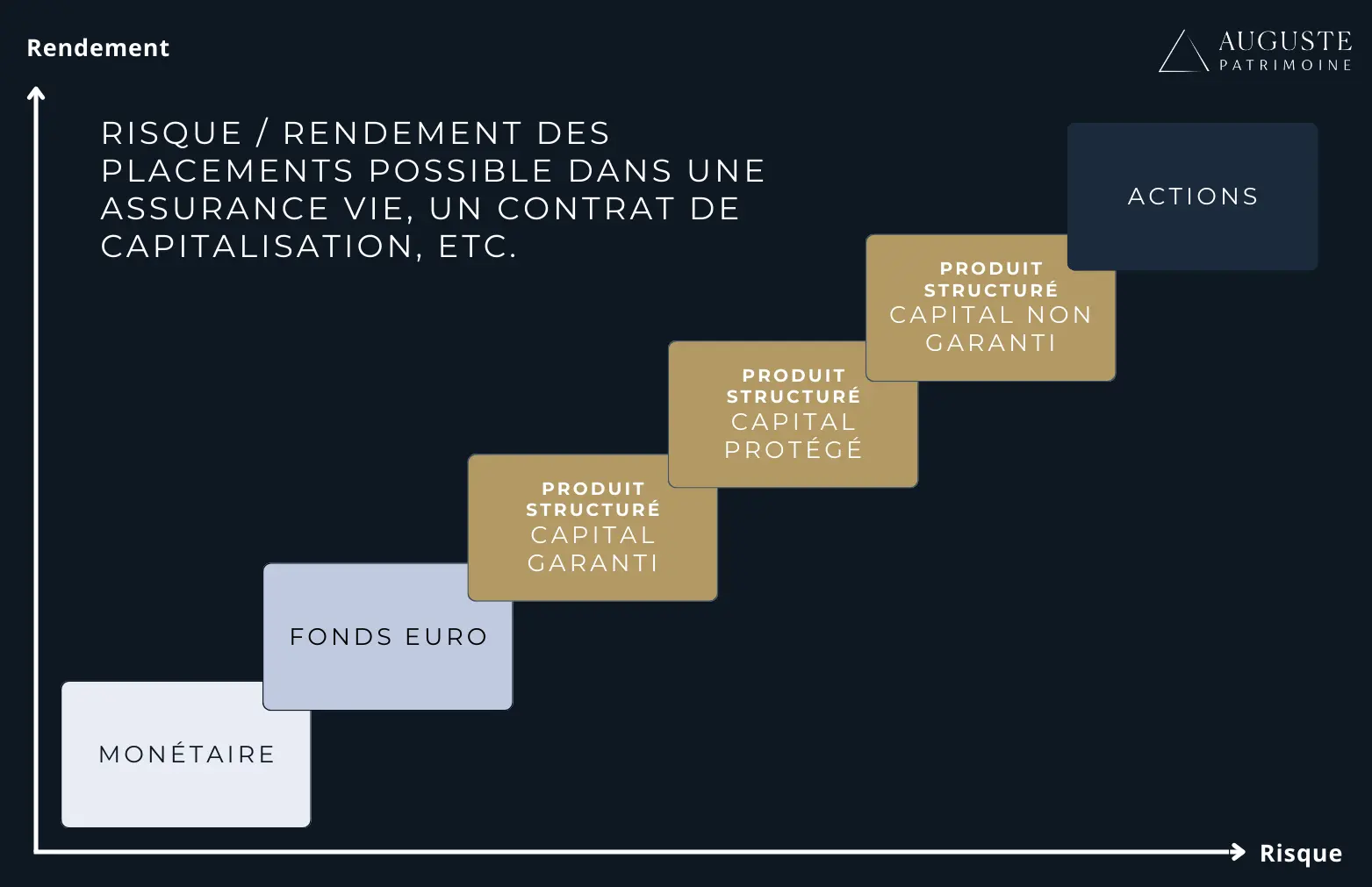 un schéma reprenant le rapport risque / rendement des placements possibles dans une assurance vie, dont les produits structurés